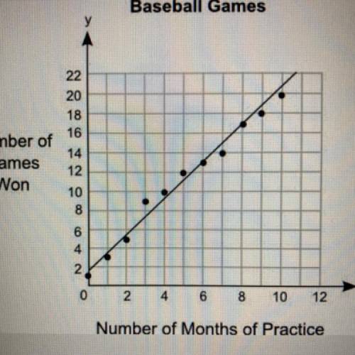 The graph shows the relationship between the number of months different students practiced baseball