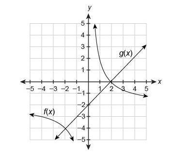Use the Graph that shows the solution to f(x) = g(x),

f(x) = 1+2x/x
g(x) = 2+x
choose each correc