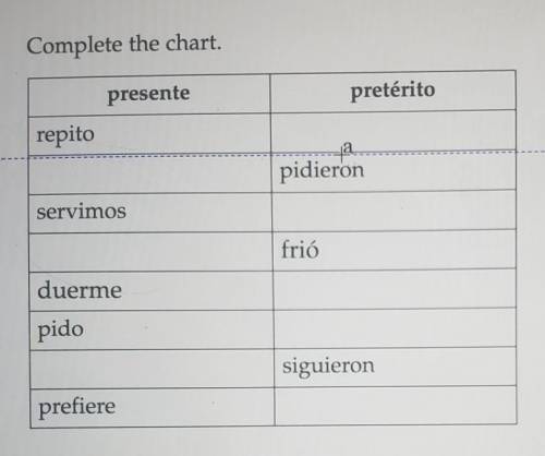 Complete the chart presente to pretérito​