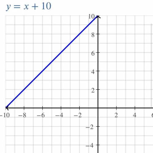 Graph this function using intercepts:
x–y= -10
