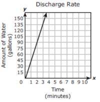 A water hose discharges water at a rate of 45 gallons per minute. Which graph has a slope that best
