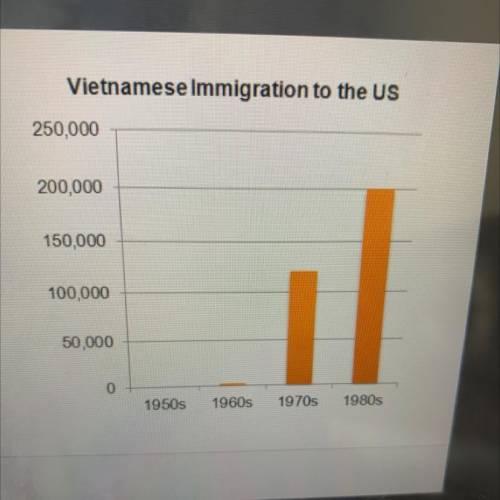 Over time, the number of Vietnamese immigrants
increased
decreased
stayed the same