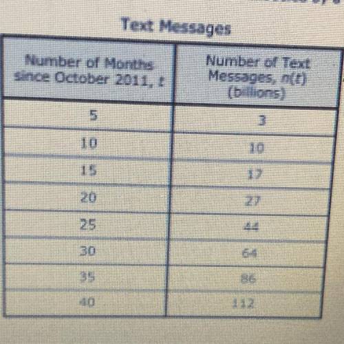 Company collected data for the number o text messages sont and received using a

bet message appli