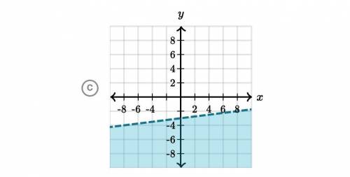Which graph represents -x+8y>-24