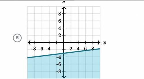 Which graph represents -x+8y> -24 HELP