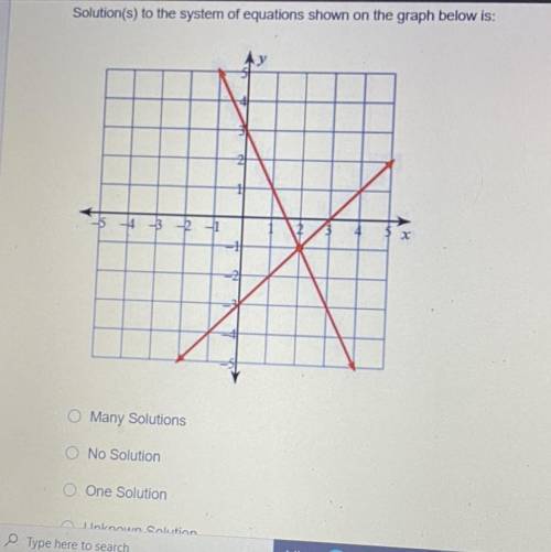 How many
solutions does this graph have