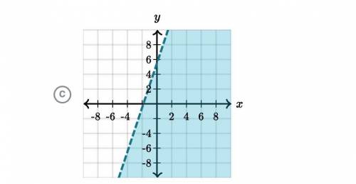 Which graph represents 6x -2y> - 11