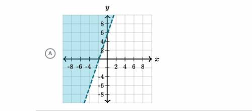 Which graph represents 6x -2y> - 11