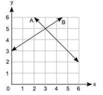 The graph shows two lines, A and B.

Part A: How many solutions does the pair of equations for lin
