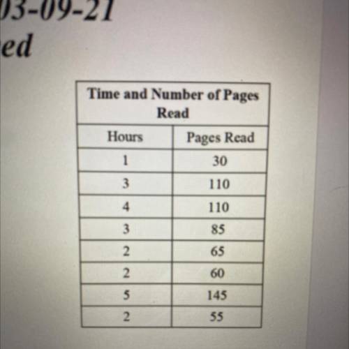 The table below contains data on how many

pages a person read during various lengths
of time. Th