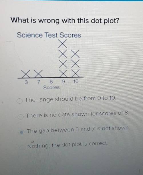What is wrong with this dot plot?​