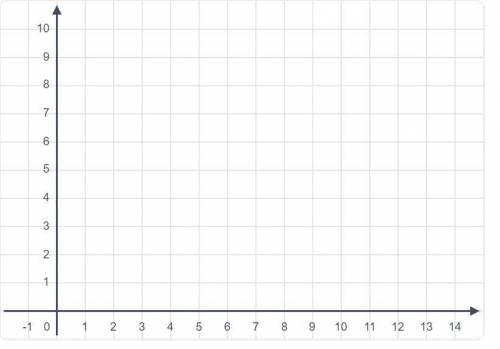 A popcorn shop sells popcorn for $2 per pound. Create a graph that shows the relationship between t