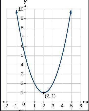 The graph of quadratic function k is shown on the grid.

Which statements are best supported by th