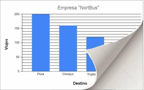 La empresa de transporte interprovincial de pasajeros “NortBus” contabiliza la cantidad de viajes t