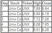 Suppose you purchased 70 shares of Unix stock on Day 1 at the closing price. What is the return on