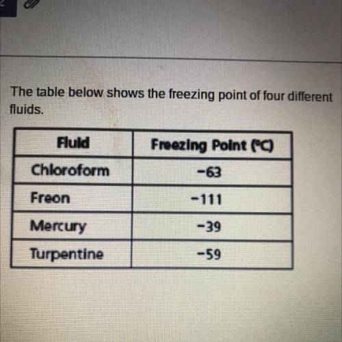 The table below shows the freezing point of four different fluids.

Select true or false for each