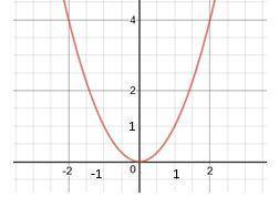 The following parabola has a __________________vertex at _____________ and the axis of symmetry is