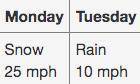 (GIVING BRAINLIEST)

There was snow and a 25 mph wind on Monday. On Tuesday, there was rain