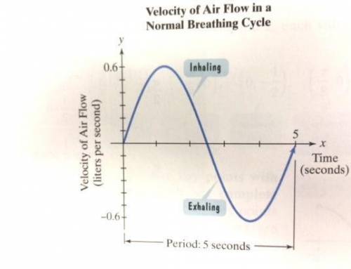 The graph shown below shows once complete normal breathing cycle. The cycle consists of inhailing a
