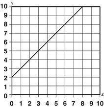 Which statement best describes the relationship between x and y in the graph?

y is two more than