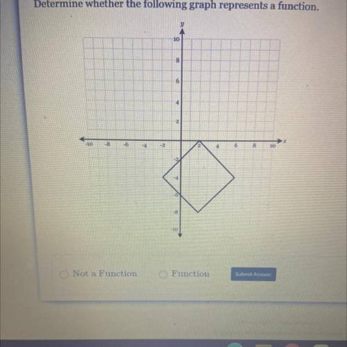 Determine whether the following graph represents a function