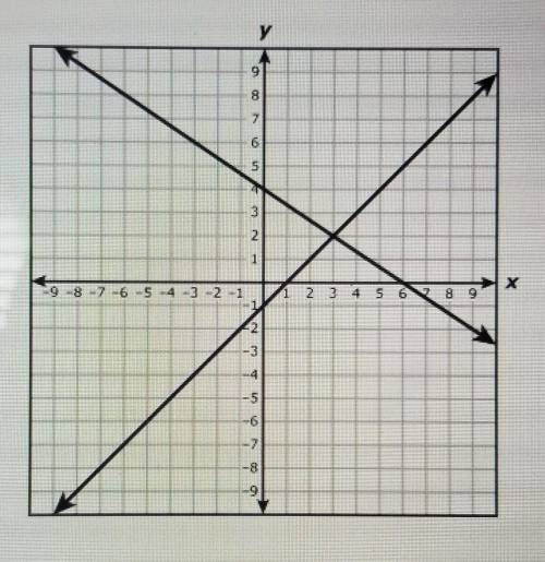 the two lines graphed on the coordinate grid each represent an equation. which ordered pair best re