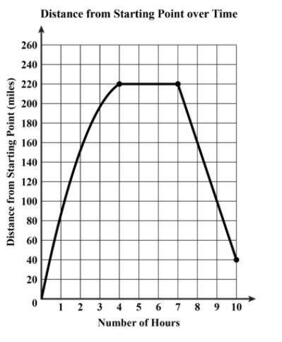 PLEASE HELP QUICK!!!

Marissa went on a trip and drove her car throughout the day. The graph below