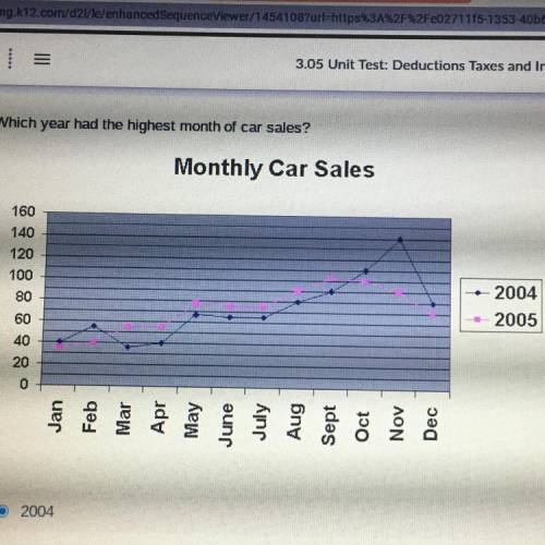 Pls help!!

Which year had the highest month of car sales?
A. 2004
B. 2005
C. neither