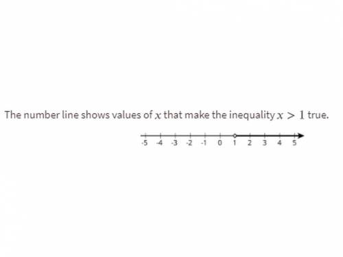Select two more values of x that are solutions to the inequality.

A. 12 and -12
B. -1 and 15
C. 7