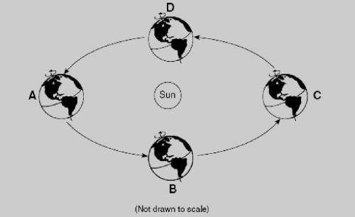 **The diagram below shows the Earth at four different positions in its journey around the Sun.

Wh