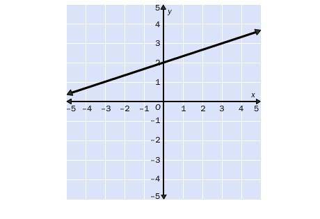 6.

Find the slope of the line.
A. (1)/(3)
B. 3
C. –3
D. -(1)/(3)