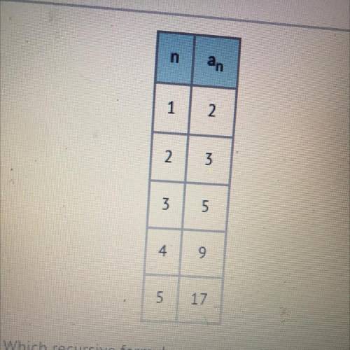 Look at the sequence in the table. Which recursive formula represents the sequence shown?