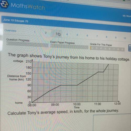 The graph shows Tony's journey from his home to his holiday cottage.

cottage 2101
180
150
Distanc