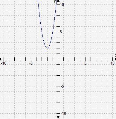 This graph represents a quadratic function.

What is the value of a in the function’s equation?
A.