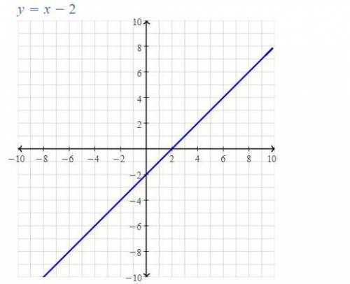 Item 1
Graph y=x−2 
please help me