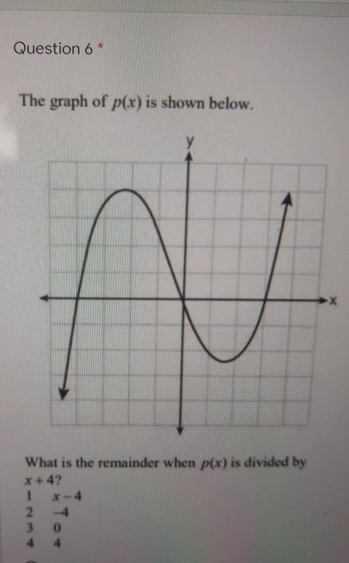 The graph of p(x) is shown below. What is the remainder when p(x) is divided by x+4?​