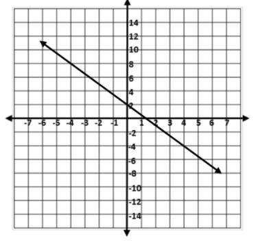 What is the equation of the line on the graph?
i need help plzz can anyone help me