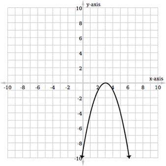 Identify the vertex point of the parabola.

A) 
(0,4)
B) 
(1,–2)
C) 
(5,3)
D) 
(3,0)