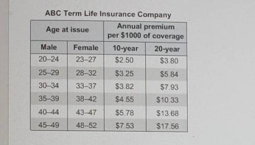 Rachel, a 45-year-old female, bought a $120,000, 20-year life insurance policy through her employer