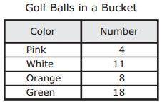 Felix has a bucket of golf balls. The table shows the number of golf balls of each color in the buc