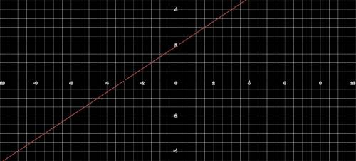 How to graph 2x-3y=-6