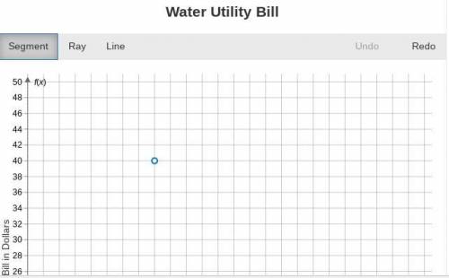 A water utility charges its customers different amounts based on the number of units of water used.