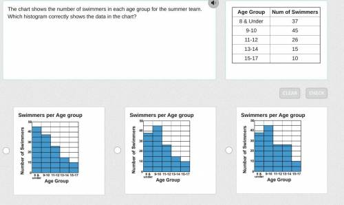 The chart shows the number of swimmers in each age group for the summer team. Which histogram corre