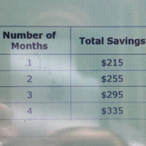 Josiah is saving money. He started with $250 and is saving $25 each

month. This table shows Katie