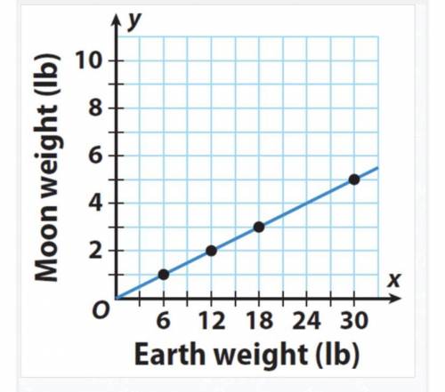 What is the Earth weight that is paired with 3 lbs Moon weight?