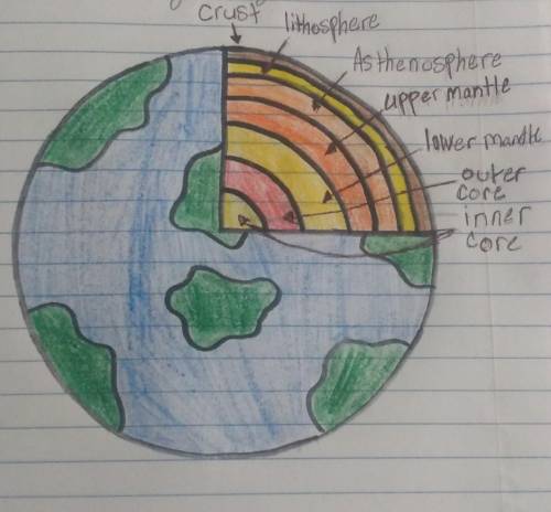 How does your core sample picture of the earth's layers differ from the actual layers of the eart