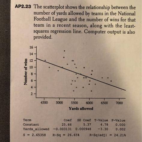 AP2.23 The scatterplot shows the relationship between the number of yards allowed

by teams in the