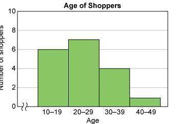 This histogram shows the numbers of shoppers in various age groups at a clothing store.

How many