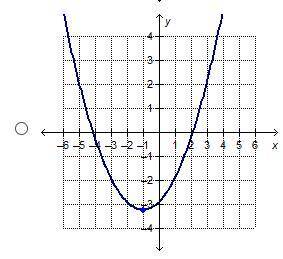Help plz :Which graph shows a negative rate of change for the interval 0 to 2 on the x-axis