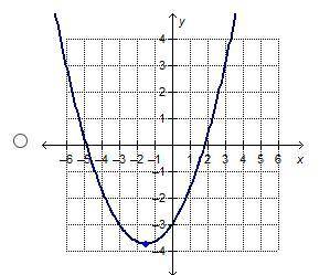 Help plz :Which graph shows a negative rate of change for the interval 0 to 2 on the x-axis
